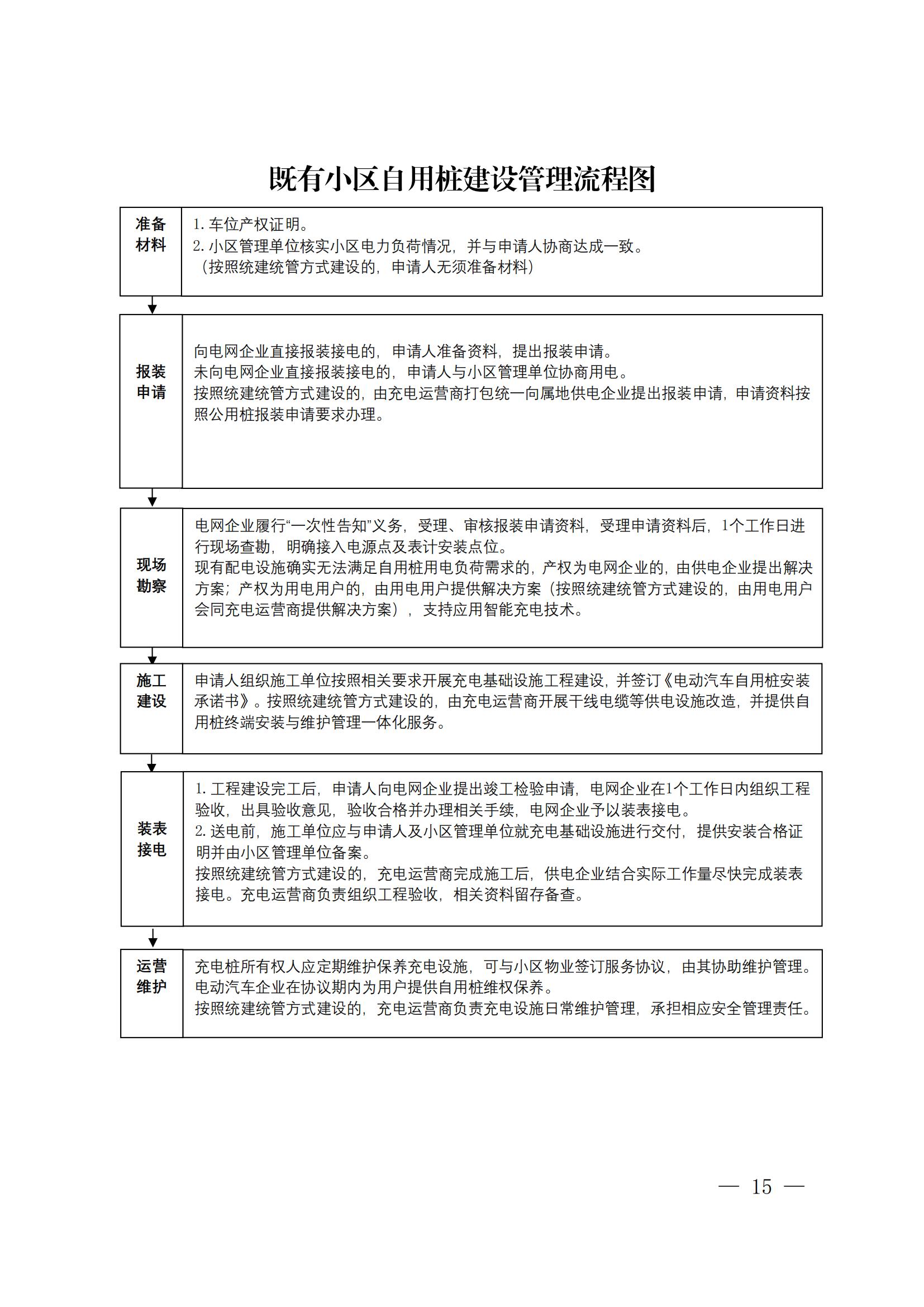 關于印發《珠海市居民(mín)小(xiǎo)區(qū)電(diàn)動汽車(chē)充電(diàn)設施建設管理(lǐ)實施細則》的通知(4)_14